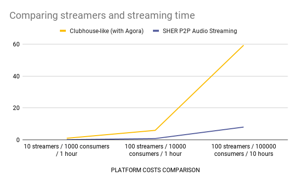 Line chart comparing audio streaming costs over time and consumers.