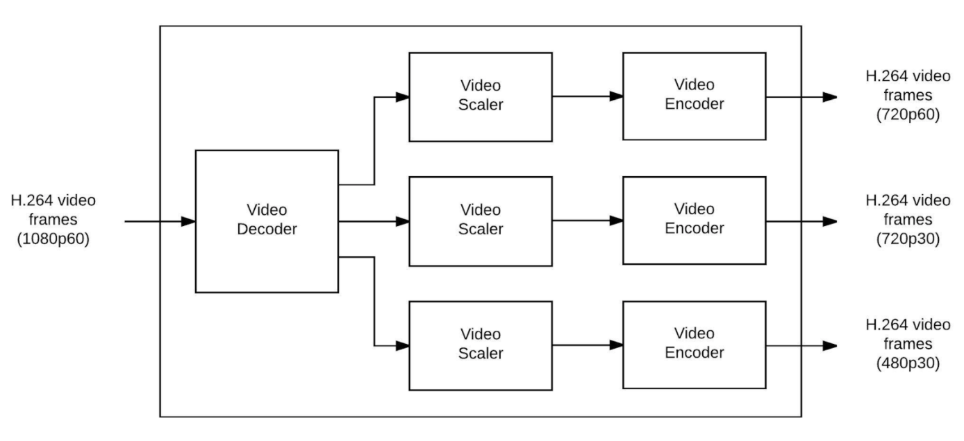 Transcoding diagram from twitch.tv